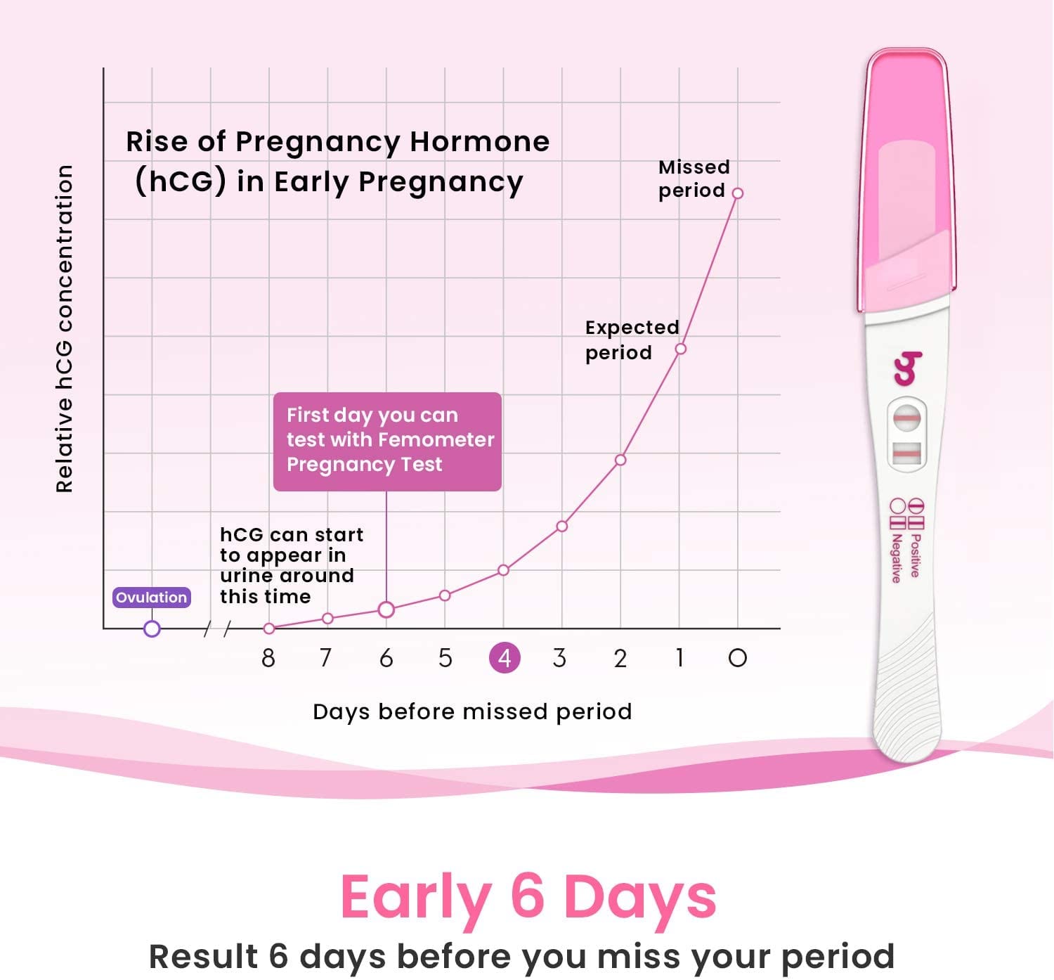 5 x Pregnancy Tests, 6 Day Early Detection Pregnancy Test Sticks