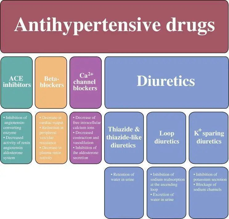Antihypertensive therapy/Fertilitypedia