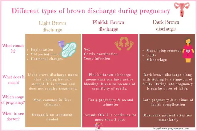Brown Discharge: Symptoms &  Remedies for Brown Vaginal ...