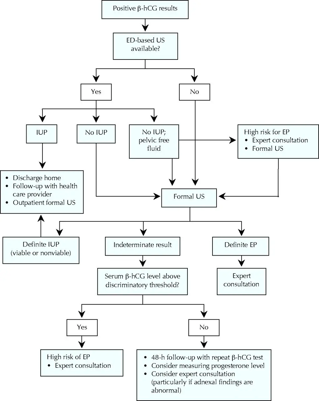 Diagnosis and treatment of ectopic pregnancy
