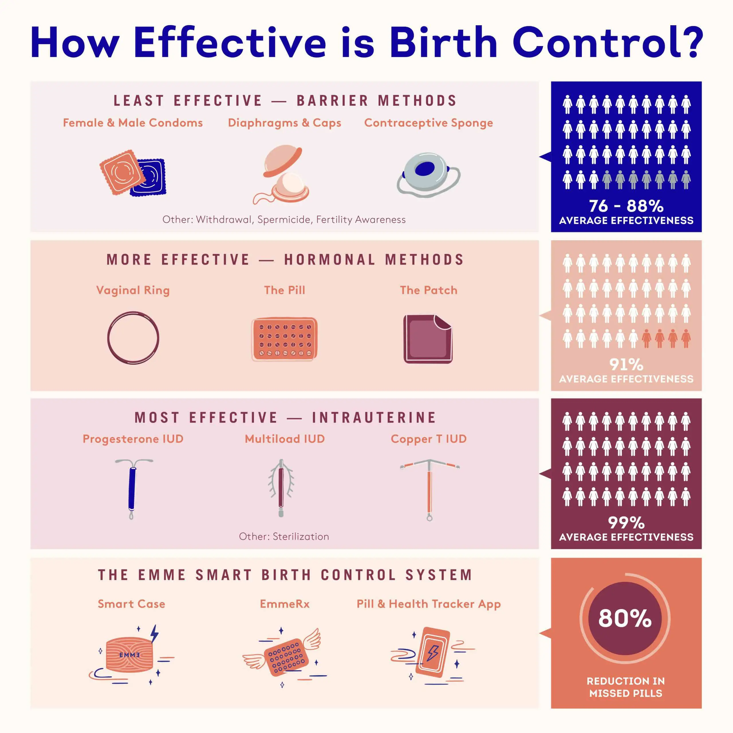 Does Birth Control Actually Work?  Emme
