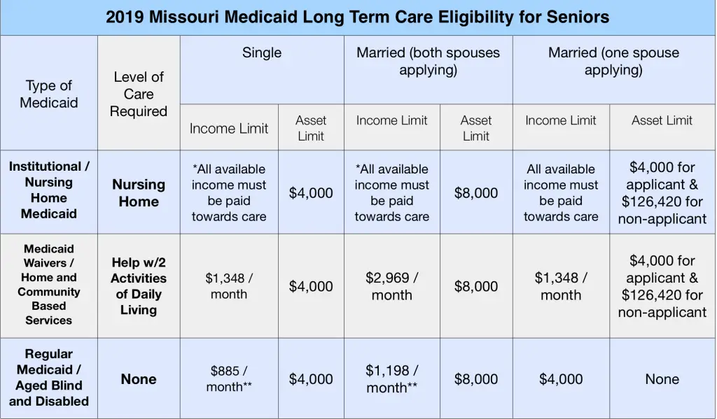 Does Disability Count As Income For Medicaid ...