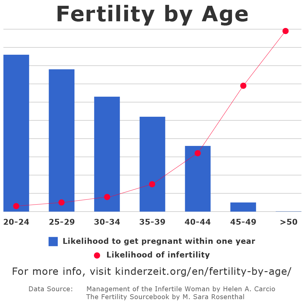 Fertility by Age