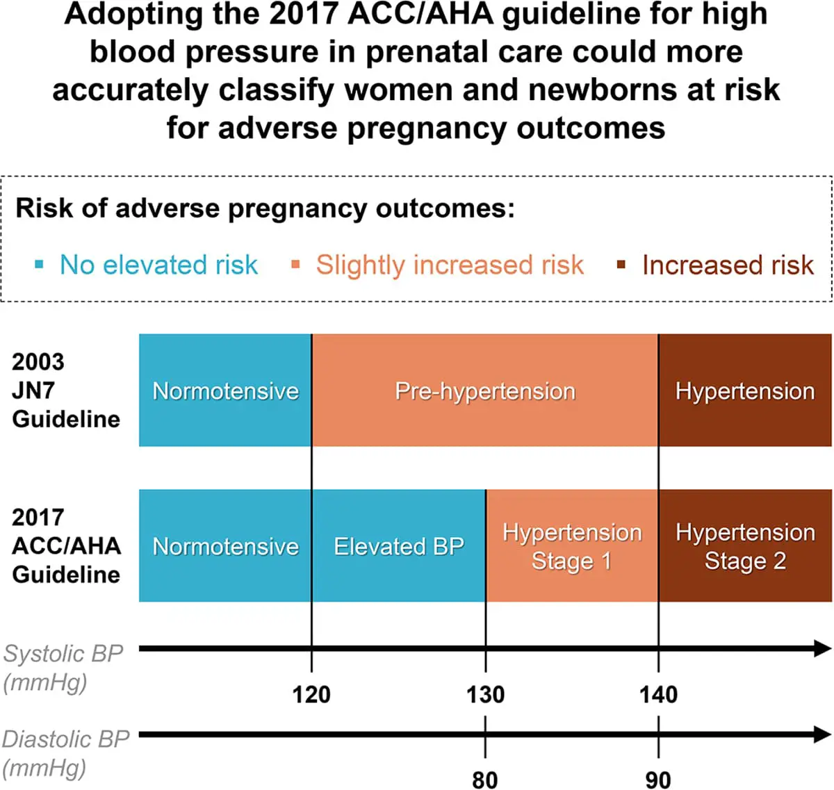 Impact of the 2017 ACC/AHA Guideline for High Blood Pressure on ...