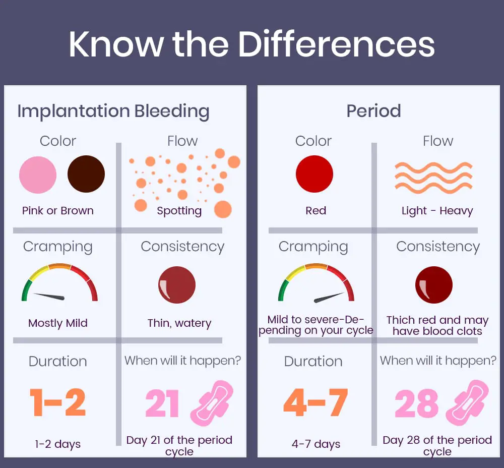 Implantation Bleeding vs Periods