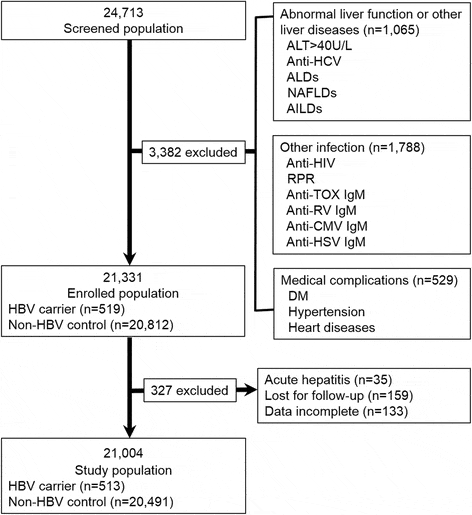 Maternal hepatitis B virus carrier status and pregnancy outcomes: a ...