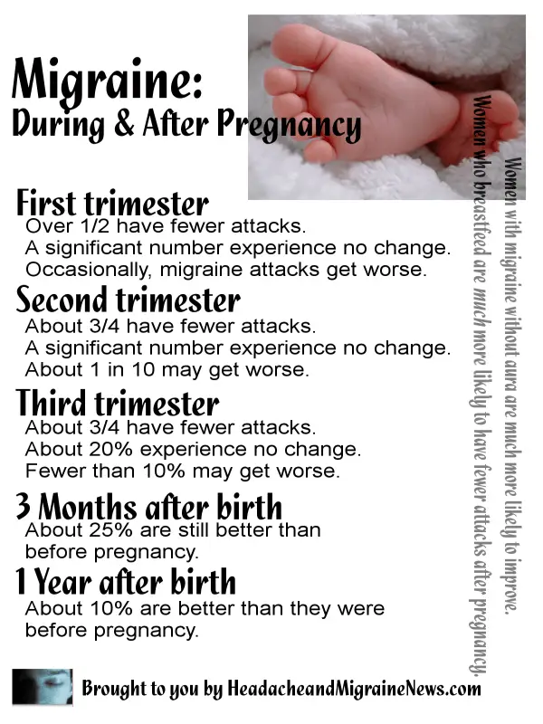 Migraine During and After Pregnancy