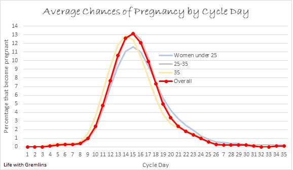 Odds of Getting Pregnant: Pregnancy Probability Statistics