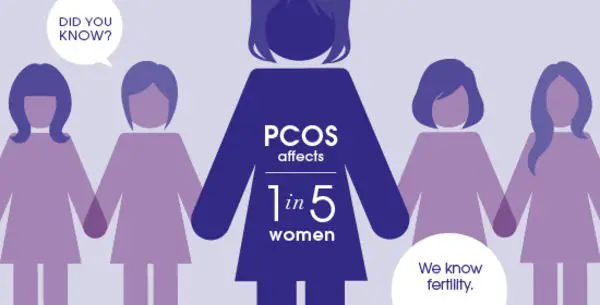 PCOS and Irregular Periods