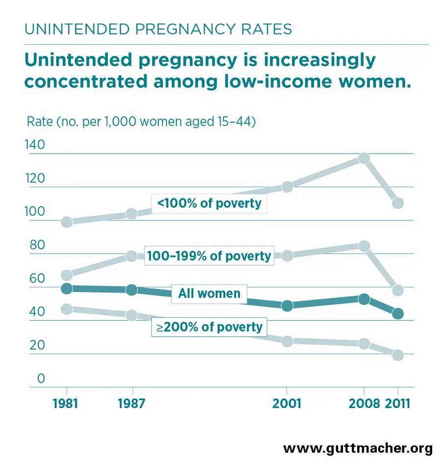 Percentage Of Unplanned Pregnancies In Us