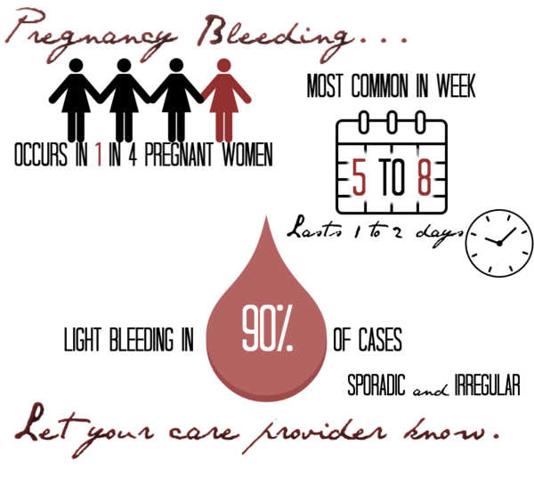 Period While Pregnant? Spotting in Pregnancy? Chances and Causes