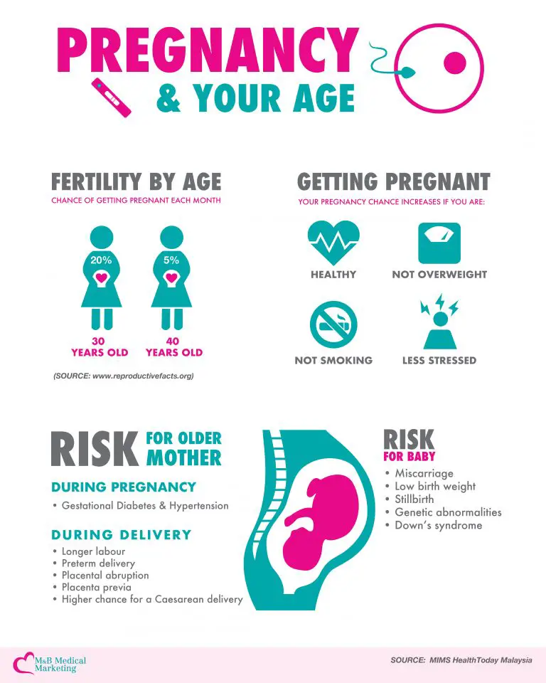 Pregnancy &  Your Age  M& B Medical Marketing