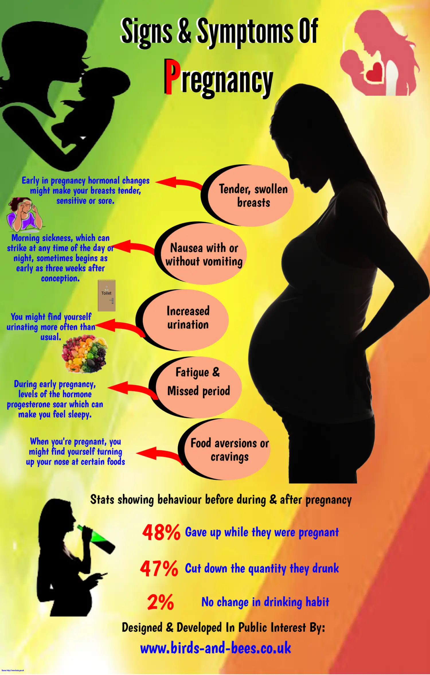 Signs &  Symptoms Of Pregnancy