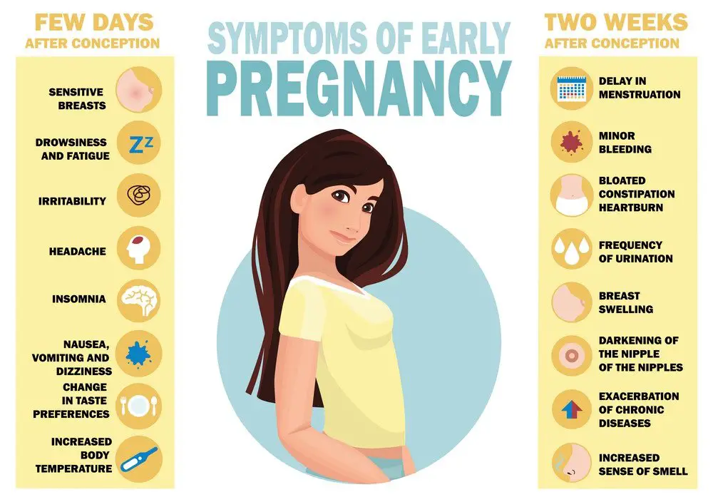 Symptoms of Pregnancy in first month