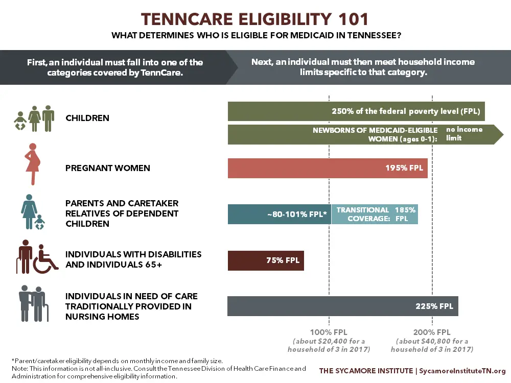 TennCare Eligibility 101: Who Is Eligible for Medicaid in ...