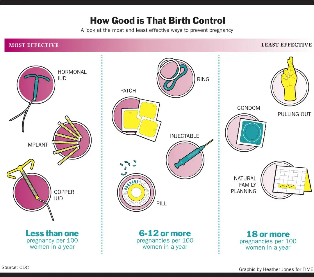The IUD: The Best Form of Birth Control is the One No One is Using
