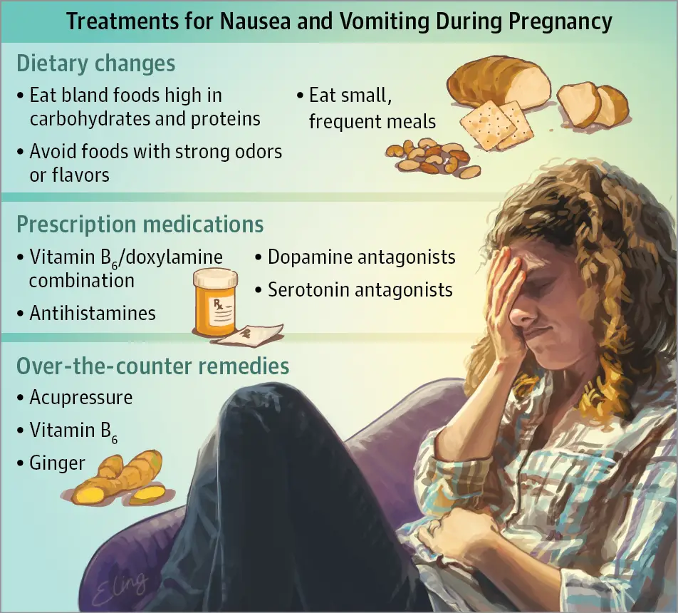 Treatments for Nausea and Vomiting During Pregnancy ...