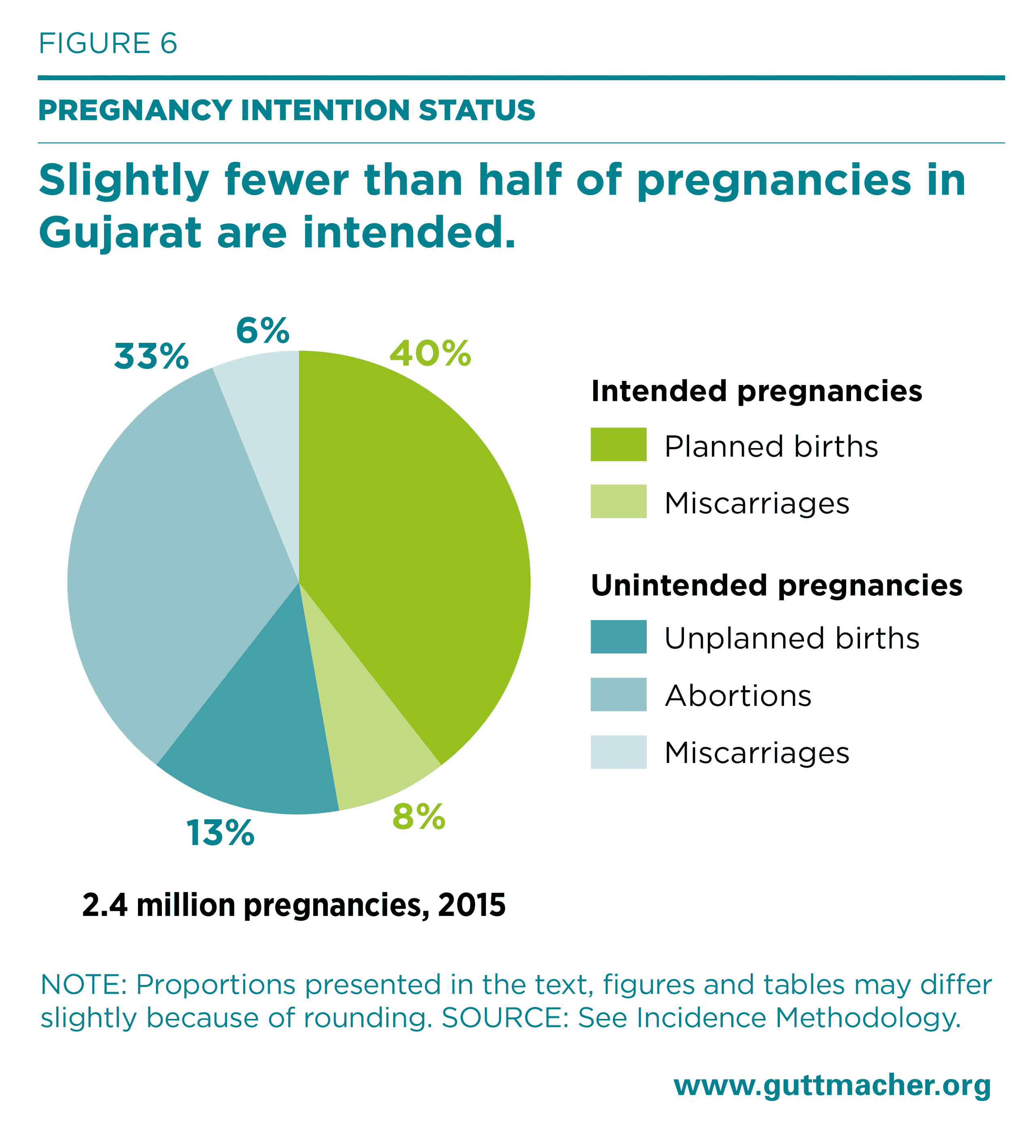 Unintended Pregnancy, Abortion and Postabortion Care in Gujarat, India ...