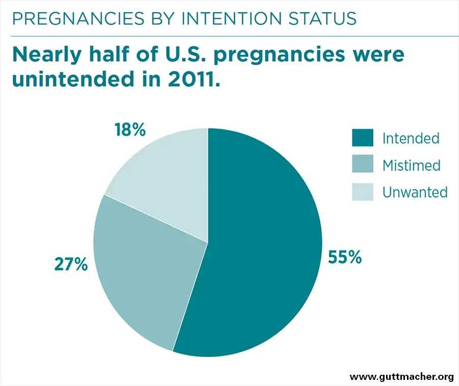Unintended Pregnancy in the United States