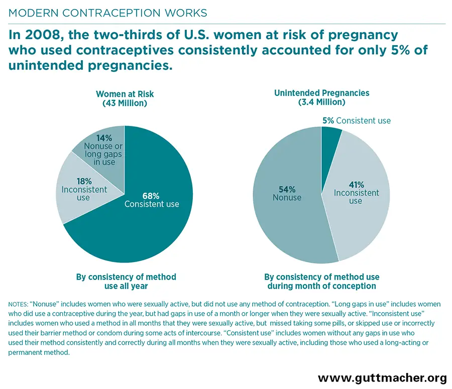Unintended Pregnancy in the United States